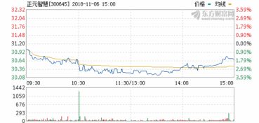 正元智慧300645 機構悄然布局完畢，計算機軟硬件開發新機遇，豈容再錯過？